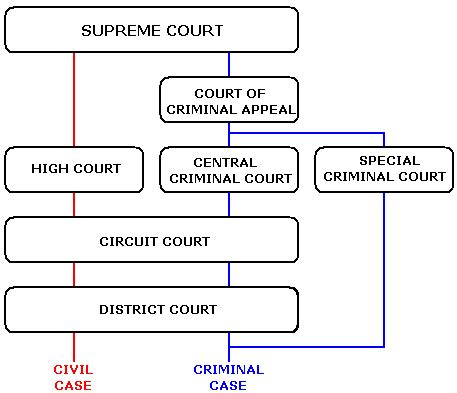 KSCUT System Ireland|Courts of the Republic of Ireland .